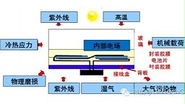 引起电子封装加速失效的因素有哪些？